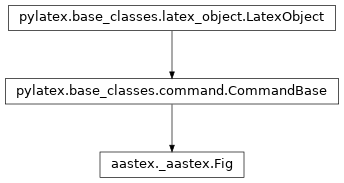 Inheritance diagram of aastex.Fig