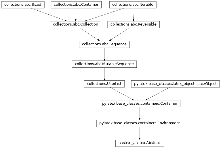 Inheritance diagram of aastex.Abstract