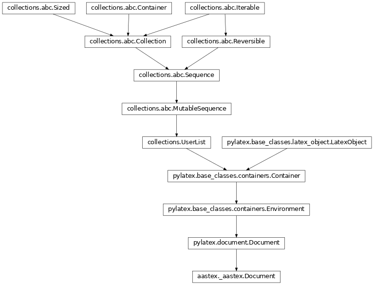 Inheritance diagram of aastex.Document