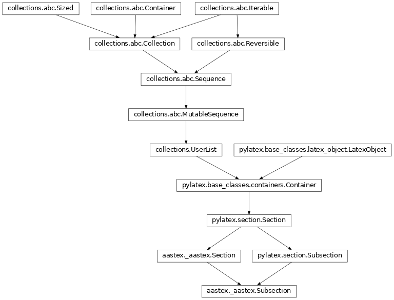 Inheritance diagram of aastex.Subsection