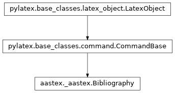 Inheritance diagram of aastex.Bibliography