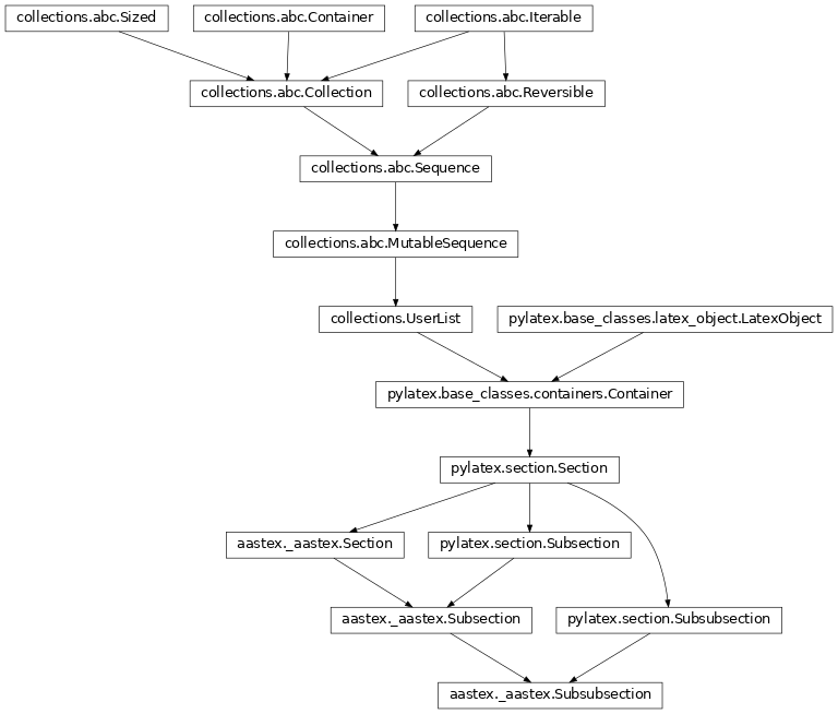 Inheritance diagram of aastex.Subsubsection