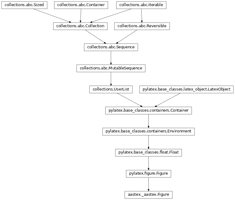 Inheritance diagram of aastex.Figure