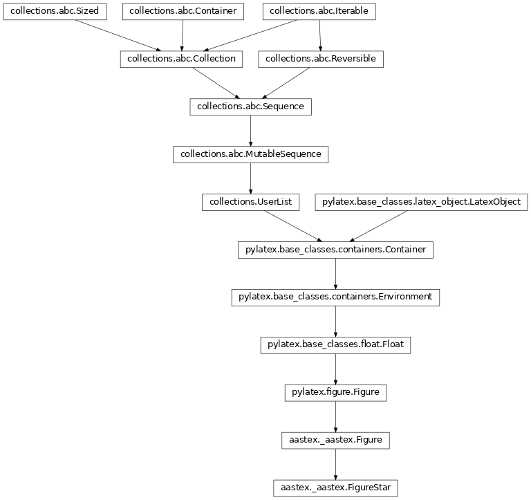 Inheritance diagram of aastex.FigureStar