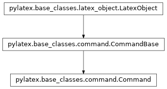 Inheritance diagram of aastex.Command