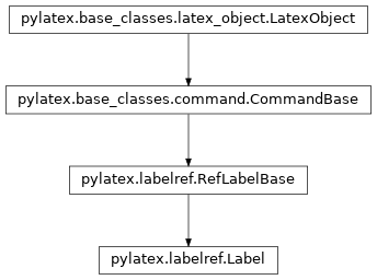 Inheritance diagram of aastex.Label